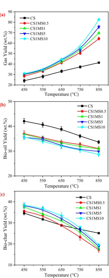 Fig. 2. Effects of temperature and molten salt amount on the product distribution of solar pyrolysis: (a) Bio-gas yield, (b) Bio-oil yield, and (c) Bio-char yield.