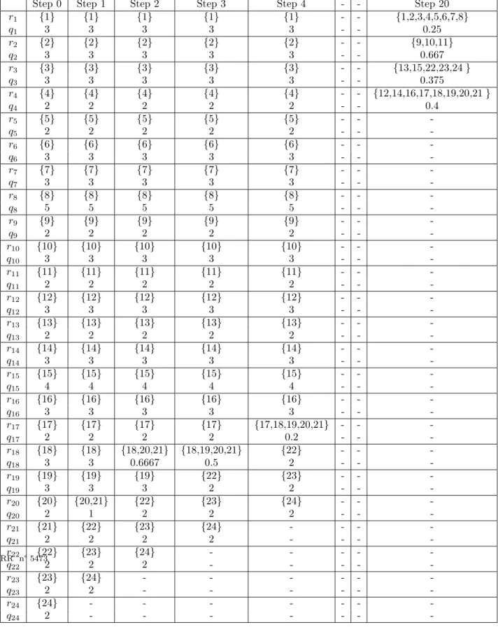 Tab. 1 – Results obtained from RP-1