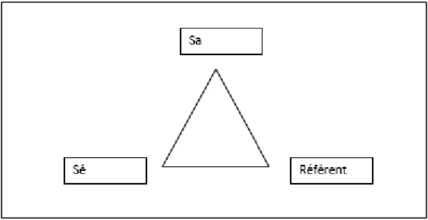 Figure 7 : Théorie classique du référent (Sallaberry, 1996, p. 20) 