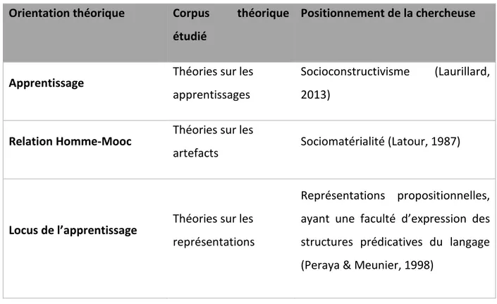 Table 6 : orientations théoriques de recherche 