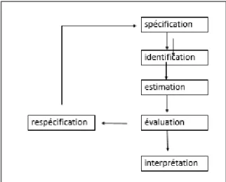Figure 13 : itérations dans la construction du modèle d’équations structurelles à variable  latente   