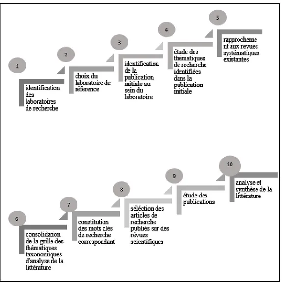 Figure 1 : étapes de sélection, analyse et synthèse de la littérature (voir liste en Annexe I, p