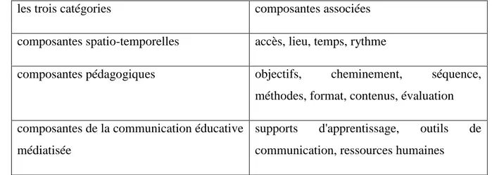 Table 2 : composantes d’analyse d’un MOOC (Jézégou, 2010, p. 7) 
