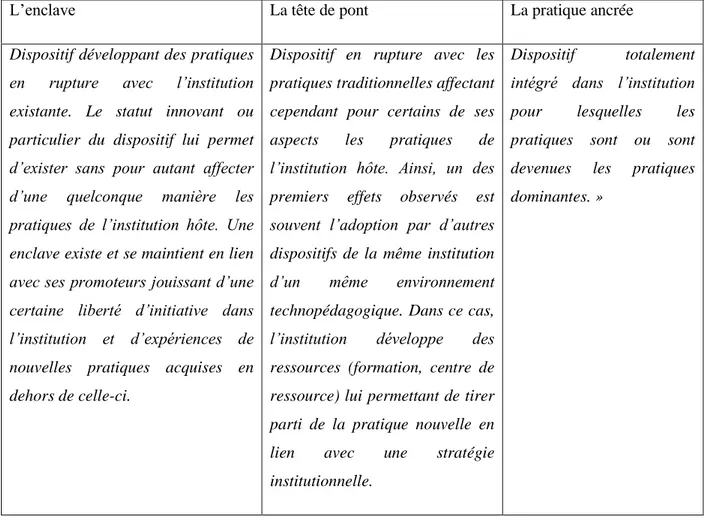 Table 3 : modalités d’hybridation (adapté de Charlier &amp; al., 2006, p. 14) 