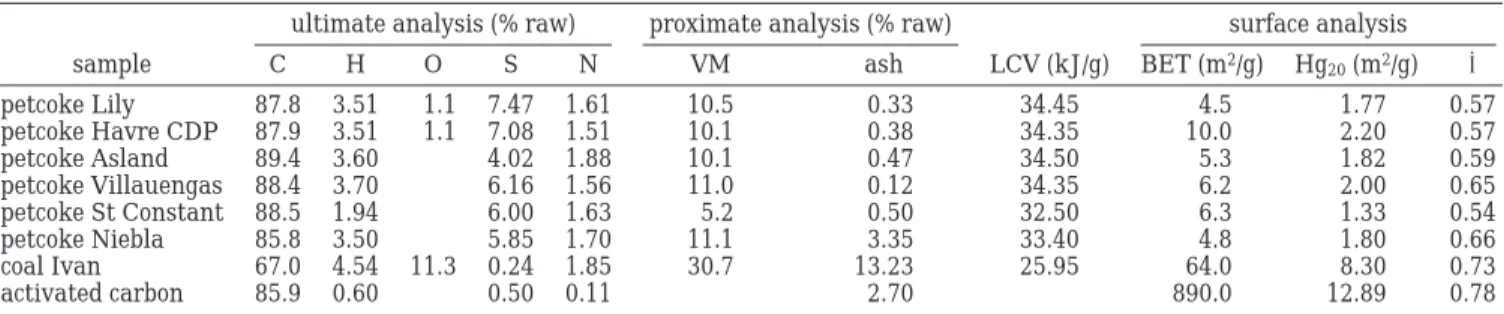 Table 1. Ultimate and Proximate Analysis and Lower Calorific Value of the Samples a