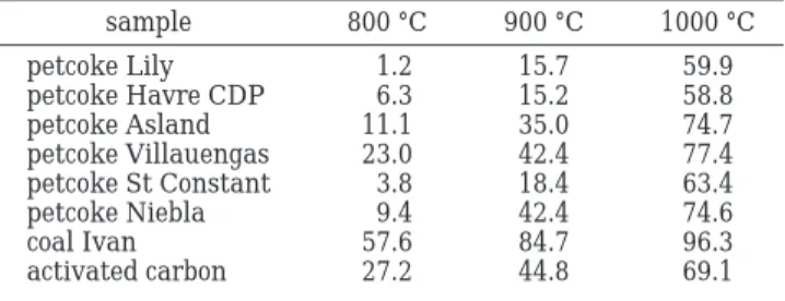Table 3. Reduction Yields of NO by the Different Chars during EFR Experiments (in mol %) a