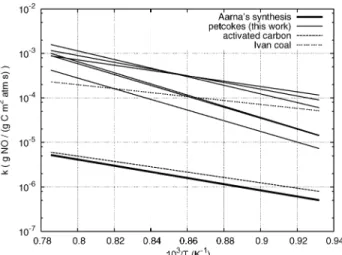 Figure 2. Arrhenius representation for the reaction rate of carbon toward NO, specified on BET area.