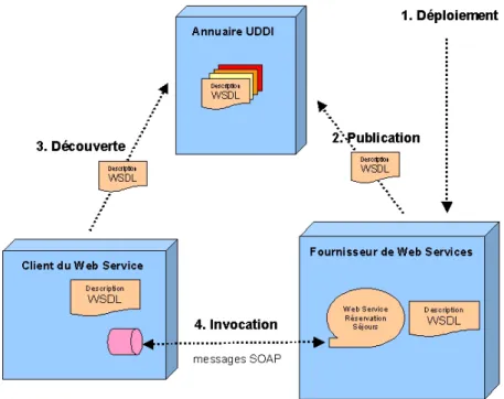 Fig. 1.1  Cycle de vie d'un Web Service Le cycle de vie (gure 1.1) se décompose en quatre étapes successives :