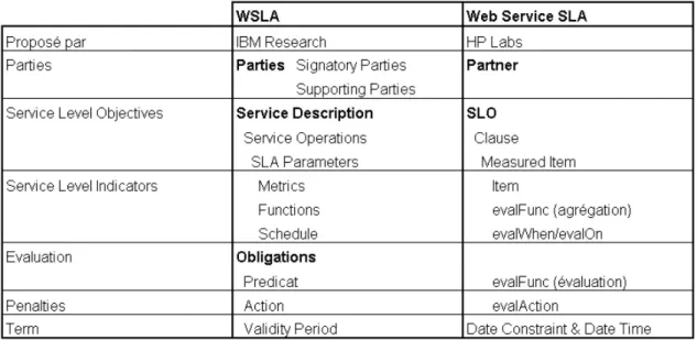 Fig. 2.4  Tableau comparatif WSLA et Web Service SLA