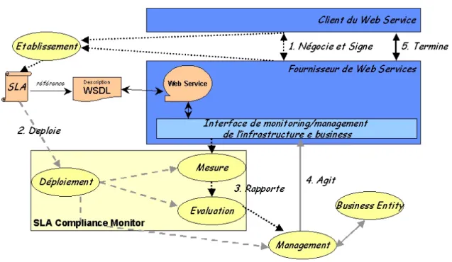 Fig. 2.5  Architecture du framework WSLA et cycle de vie d'un contrat de services Détaillons le rôle de chacun de ces services en décrivant le cycle de vie d'un contrat de services :  Etape 1 : Négociation et établissement d'un contrat