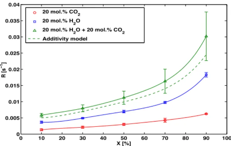 Fig. 1. Char reactivity in 20% CO 2 , 20% H 2 O and their mixture at 900 &#34; C.