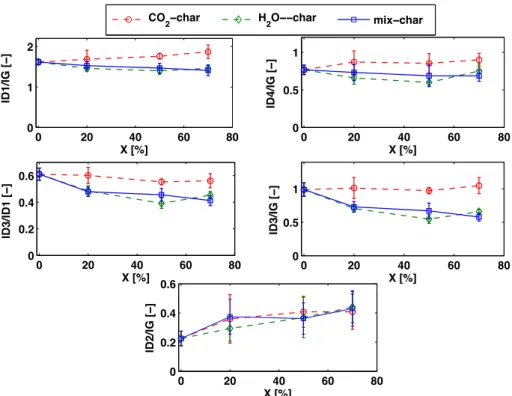 Fig. 7. Molar concentration of minerals in the char (mol.%) along the gasiﬁcation with H 2 O, CO 2 their mixtures.