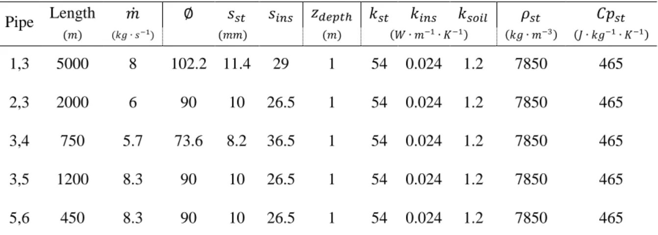 Table 1. Characteristics of the Pipes used in the Network Simulation. 