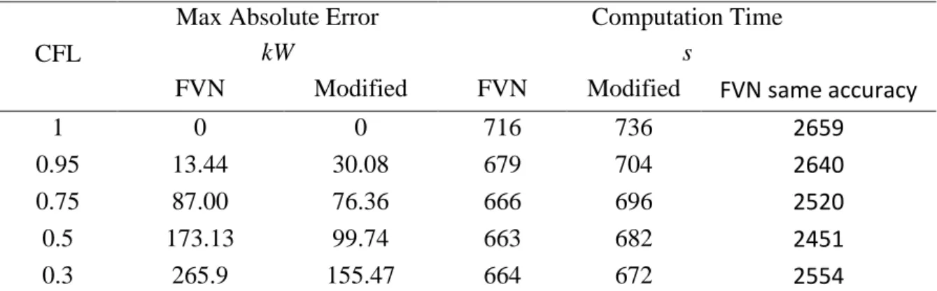 Table 2: Max Absolute and Relative Errors for different CFLs using FVN and the Modified method