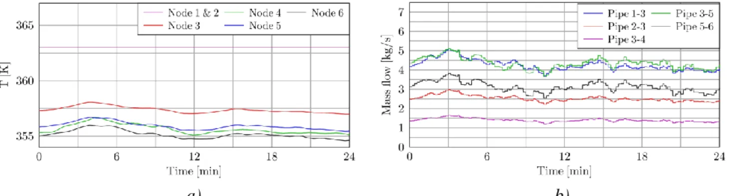 Fig. 10: a) Spatial-Temporal distribution of the temperature in the supply network. b) Mass Flow  rates for every pipe in the network (supply and return)