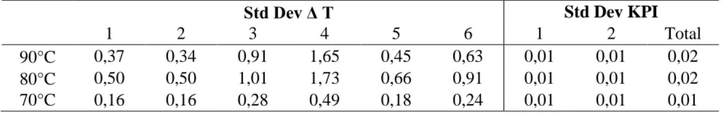 Table 5: Standard Deviation of the ΔT’s and KPI’s for the three generation temperatures