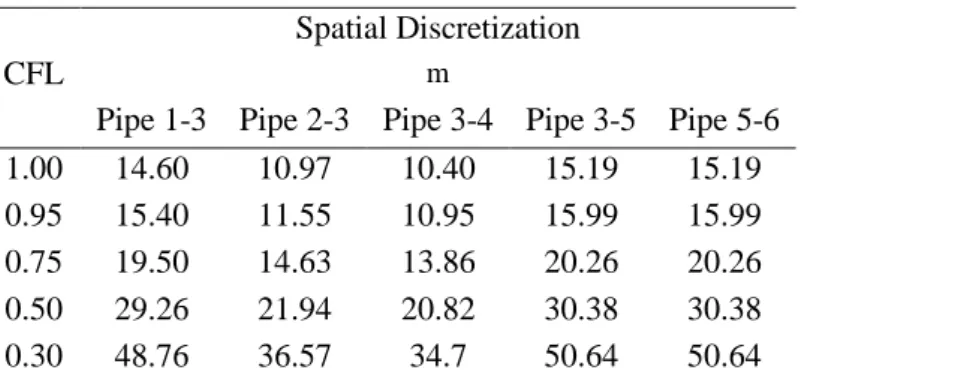 Table A-1: Spatial Discretization of the pipes in the network (Fig. 5) with different CFL values