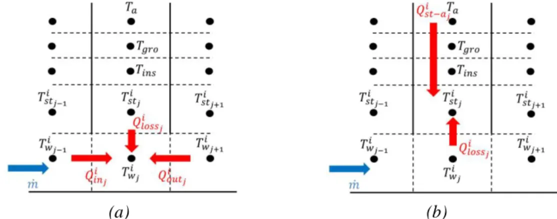 Fig. 1: a) Enthalpy balance for the water in element j of the pipe. b) Enthalpy balance for the steel  in element j of the pipe