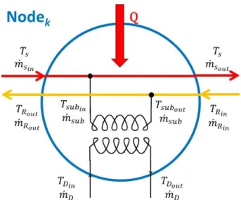 Fig. 3: Representation of a Node and its flows in a DH system. 