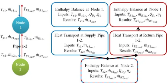 Fig 4: Diagram of the coupled model for two nodes. Node 2 is an end of the line node. 