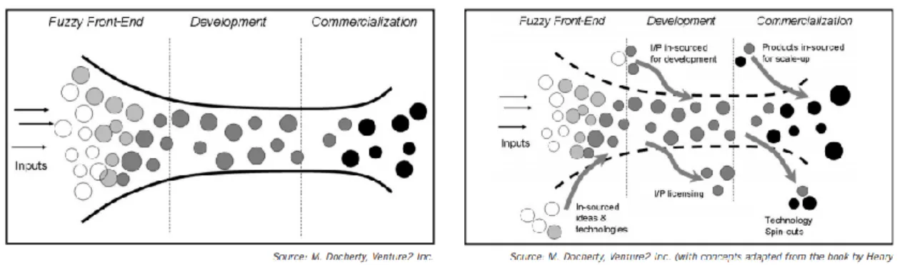 Figure 2.1. Représentation schématique des modèles d’open innovation et de closed innovation  Source : Docherty (2006, p