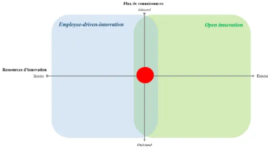 Figure  6.1.  Cadre  d’analyse  qui  lie  les  concepts  d’open  innovation  et  d’employee-driven  innovation