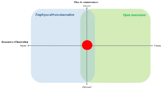 Figure  6.1.  Cadre  d’analyse  qui  lie  les  concepts  d’open  innovation  et  d’employee-driven  innovation