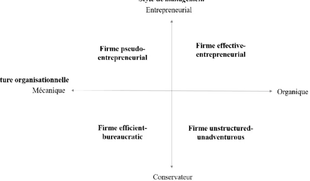 Figure  8.1.  Typologie  des  firmes  en  fonction  du  style  de  management  et  de  la  structure  organisationnelle d’après Slevin et Covin (1990, p.45)