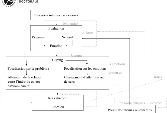 Figure  16.2.  Approche  cognitive-relationnelle  du  stress  d’après  Folkman  &amp;  Lazarus,  1988  (p.467) 