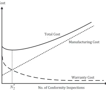 Figure 3. Trade-off cost diagram with lower uncertainty.