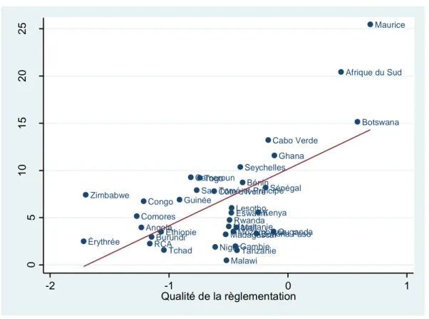 Graphique 2.9 : Corrélation entre la qualité de la réglementation et l’accès à l’éducation supérieure en Afrique  subsaharienne, 1996-2018  Afrique du Sud Angola Botswana Burkina Faso Burundi Bénin Cabo VerdeCamerounComoresCongoCôte d'IvoireEswatini Gambie