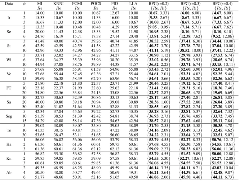 Table II: The results of the used datasets with different  values (In %).