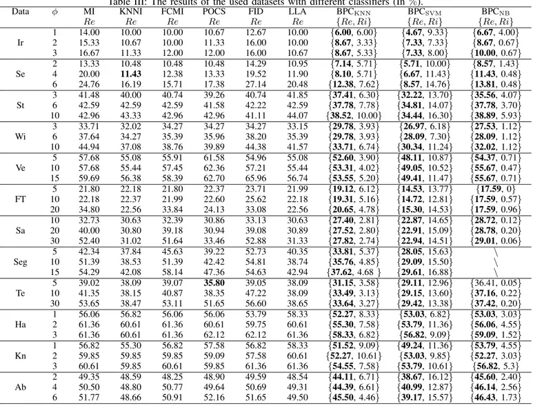 Table III: The results of the used datasets with different classifiers (In %).