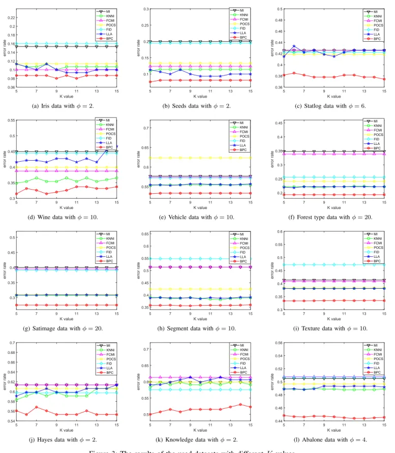 Figure 3: The results of the used datasets with different K values.