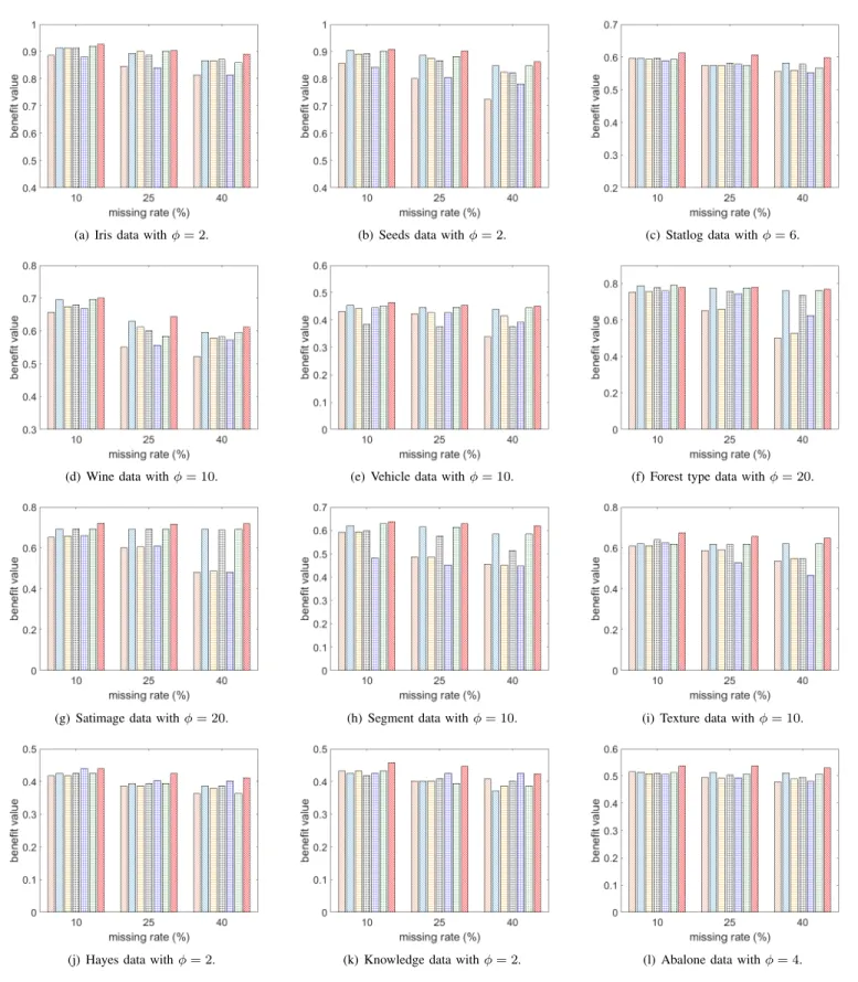Figure 4: The benefit values of the used datasets with different missing rates.