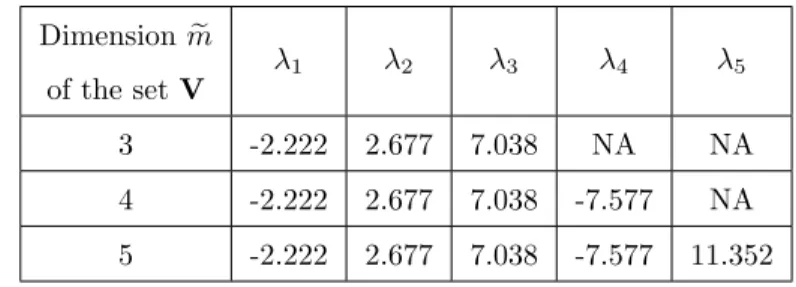 Table 1: L-shaped structure: Eigenvalues obtained for different dimensions of the set V