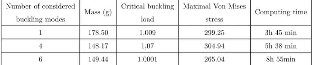 Table 3: Beam under a compressive load: Mass, Critical buckling load, Maximal Von Mises stress and Computing time