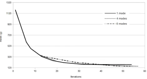 Figure 4: Beam under a compressive load: Evolution of the mass according to the number of buckling modes considered