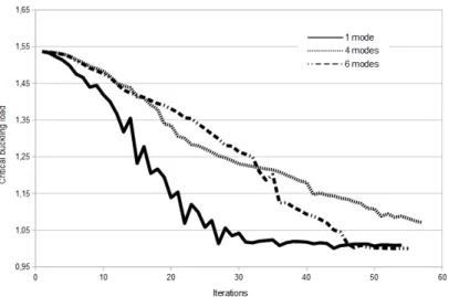 Figure 5: Beam under a compressive load: Evolution of the critical buckling load according to the number of buckling modes considered