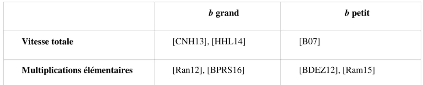 Tableau 2 : Quatre axes de recherche sur la multiplication des polynômes 