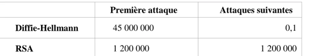 Tableau 3 : Durée des attaques (en années-cœur) sur un corps fini fixé de longueur 1024 bits 