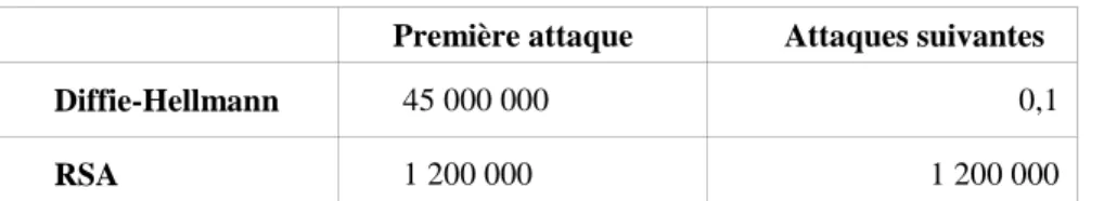 Tableau 3 : Durée des attaques (en années-cœur) sur un corps fini fixé de longueur 1024 bits 