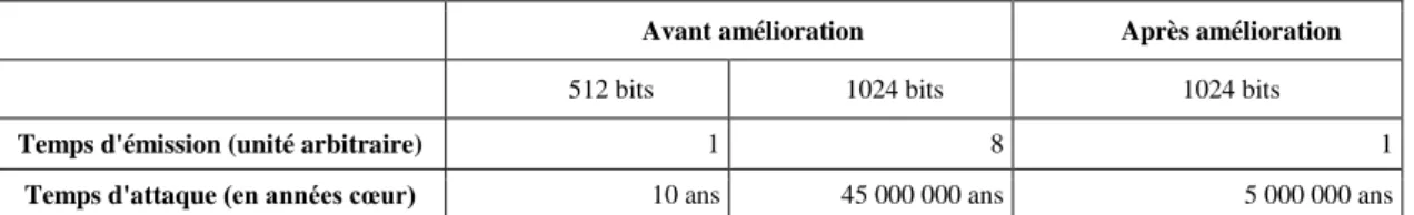 Tableau 4 : Bilan de l’exemple : impact de l’accélération de la multiplication sur l’échange et la cryptanalyse  Supposons donc que les interlocuteurs décident de passer de 512bits à 1024bits : le temps d’échange de  Diffie-Hellman reste identique à celui 