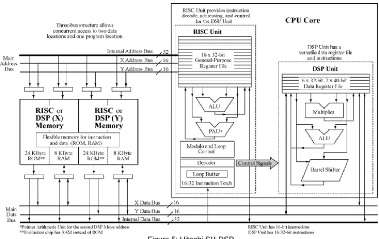 Figure 5: Hitachi SH-DSP