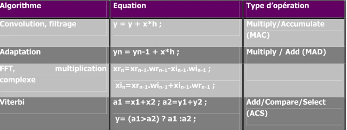 Figure 7 Fonctions classiques de traitement du signal 