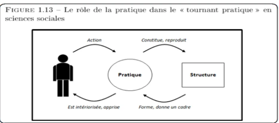Figure 5 : Le rôle de la pratique dans le « tournant pratique » en sciences sociales. 