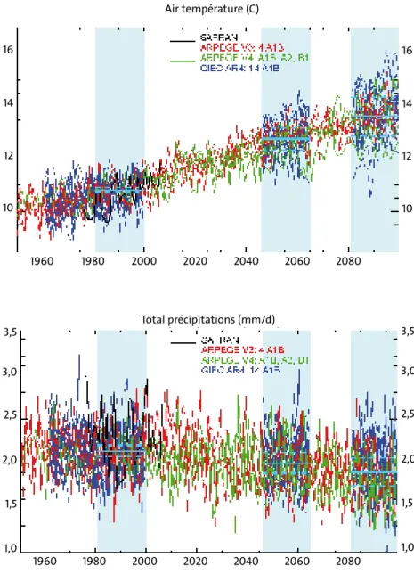 Fig. 1 : Évolution des températures et  précipitations annuelles moyennes pour  le bassin de la Loire à Montjean-sur-Loire  entre 1950 et 2100, selon l’ensemble   des 21 projections climatiques du projet  ICC-Hydroqual
