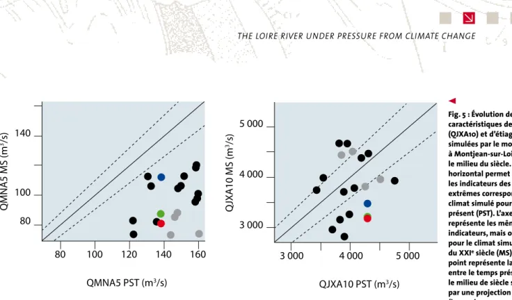 Fig. 5 : Évolution des variables  caractéristiques de crue  (QJXA10) et d’étiage (QMNA5)  simulées par le modèle EROS   à Montjean-sur-Loire pour   le milieu du siècle