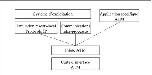 Figure 4 : Intégration de l’ATM dans un système d’exploitationEmulation réseau-local