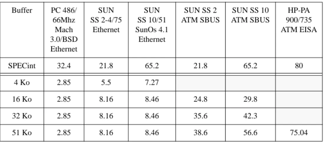 Tableau 4 : Débit de TCP (en Mbits/s)
